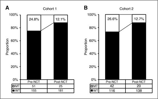 Figure 1. TP53 and PIK3CA mutation shift in tumor tissues before and after NCT in the first (A, n = 206) and second cohorts (B, n = 158).