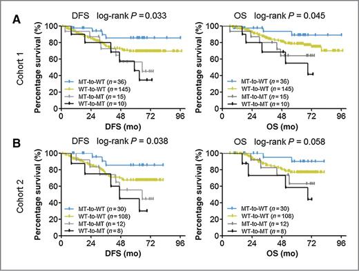 Figure 2. Kaplan–Meier estimates of DFS and OS according to TP53 and PIK3CA mutation shift in the first (A, n = 206) and second cohorts (B, n = 158).