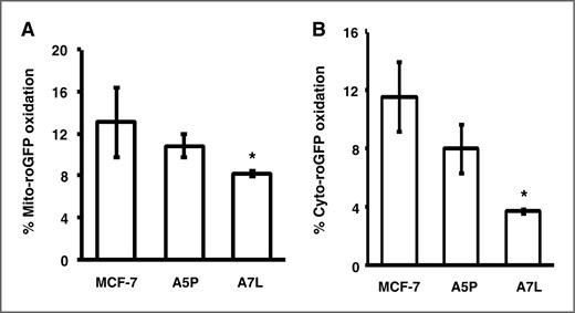 Figure 3. GPx-1 allelic identity affects ROS generation. MCF-7 cells either transfected with vector or either A5P or A7L were used to assess mitochondrial and cytoplasmic ROS levels using mito-roGFP (A) and cyto-roGFP (B). ro-GFP oxidation was determined by flow cytometry as described in Materials and Methods. *, P < 0.05 versus MCF vector control with n = 6.
