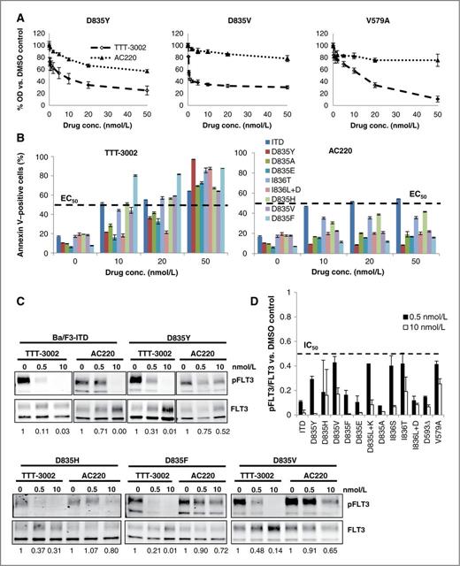 Figure 1. TTT-3002 is active against FLT3-activating point mutations. A, Ba/F3 cells stably transfected with the indicated FLT3-activating point mutations were treated for 48 hours, and cell proliferation was measured by MTT assay. Error bars indicate average ± SD; data are representative of three independent experiments. B, Annexin V binding at 48 hours following treatment with TTT-3002 or AC220, with error bars indicating average ± SD. The half maximal effective concentration (EC50) is indicated on the graph. C, inhibition of pFLT3 in Ba/F3-FLT3/ITD and FLT3/PM cells. Fraction of pFLT3/FLT3 relative to DMSO treatment is indicated below each blot. D, quantitation of C, represented by fraction of pFLT3/FLT3 relative to DMSO control, at 0.5 and 10 nmol/L TTT-3002. Data represent average of three independent experiments ± SD. The half maximal inhibitory concentration (IC50) is indicated on the graph.