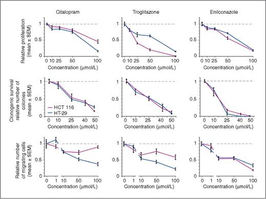 Figure 4. Inhibition of proliferation, clonogenic survival, and migration of Human HCT 116 and HT-29 colorectal cancer cell lines. Graphs represent the mean and SEMs of relative proliferation, clonogenic survival rates, and relative number of migrating cells at different concentrations of citalopram, troglitazone, and enilconazole (see Materials and Methods). Proliferation assay, mean and SEMs for quadruplicate wells in increasing cell numbers per well (250, 500, 1,000, 2,000 cells per well) are indicated by symbols and error bars. Migration and clonogenic survival assays, mean and SEMs for triplicate wells are indicated by symbols and error bars.