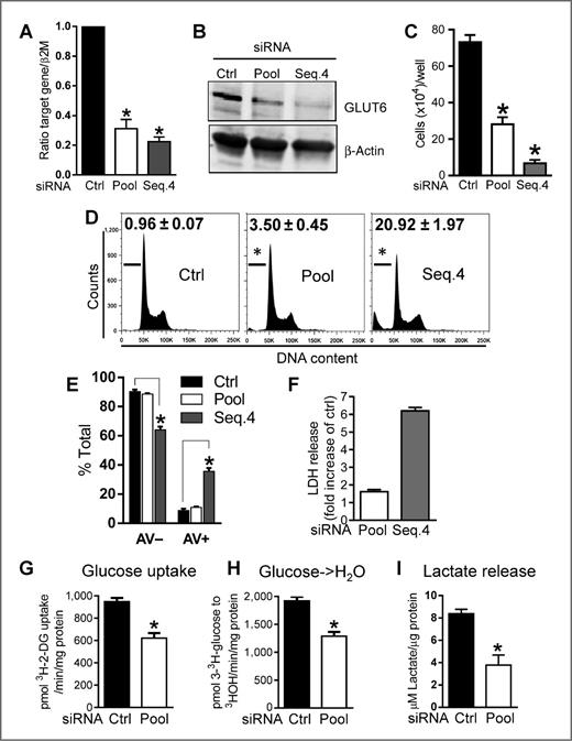 Figure 3. GLUT6 regulates glycolysis in endometrial cancer cells. A, GLUT6 mRNA expression was inhibited by 69% (Pool siRNA) and 78% (Seq.4 siRNA) in 296 cells, compared with controls (Ctrl siRNA) at 72 hours. B, GLUT6 protein expression was partially reduced by the siRNA Pool and inhibited by 90% with Seq.4 siRNA compared with controls at 96 hours. β-Actin served as loading control. C, GLUT6 knockdown with the siRNA Pool and Seq.4 significantly reduced 296 cell counts at 96 hours, compared with controls. D, cell-cycle analysis of siRNA-transfected 296 cells at 80 hours. Sub-G1 populations (black bars) and population counts (% of total) are shown within histograms. E, AV+ and AV− 296 cells following GLUT6 siRNA transfection at 80 hours. Data are presented as percentage of total cells (positive and negative). F, LDH release in GLUT6 siRNA-transfected 296 cells (fold increase of control) at 96 hours. G, glucose uptake (3H-2-DG) in siRNA-transfected 296 cells at 96 hours. H, glycolysis in siRNA-transfected 296 cells at 96 hours. I, lactate release into media from siRNA-transfected 296 cells at 72 hours (normalized to protein content per well). All data show the mean of at least three independent experiments ± SEM (*, P < 0.05). Time (h), time post-siRNA transfection.