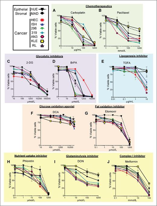 Figure 4. Sensitivity of endometrial cells to chemotherapeutics and compounds that target metabolism. Percentage viability of endometrial cancer (HEC, ISH, 296, 319, AN3, KLE, RL) and noncancer cells (MAD, hUE) following exposure to carboplatin (A), paclitaxel (B), 2-DG (C), BrPA (D), TOFA (E), DCA (F), etomoxir (G), phloretin (H), DON (I), and metformin (J). All dose–response curves represent the mean of 3 independent experiments. Error bars are ±SEM.