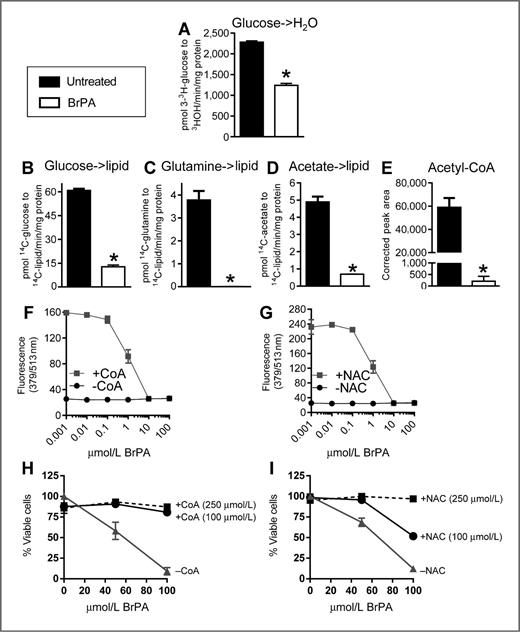 Figure 5. BrPA inhibits lipogenesis in endometrial cancer cells. A–D, glycolysis and substrate (glucose, glutamine, acetate) conversion to lipids were measured in 296 cells untreated or treated with 100 μmol/L BrPA (90 minutes). E, acetyl-CoA levels (corrected peak area) in 296 cells untreated or treated with 100 μmol/L BrPA for 90 minutes. F, activity of free thiol on CoA (1 μmol/L final reaction) was measured in presence of the indicated concentrations of BrPA (+CoA). G, activity of free thiol on NAC (1 μmol/L final reaction) was measured in presence of the indicated concentrations of BrPA (+NAC). BrPA without CoA or NAC are background controls (−CoA, −NAC). H and I, BrPA-mediated 296 cell death is rescued by pretreatment with CoA or NAC for 30 minutes. All metabolic assays and dose–response curves represent the mean (±SEM) of three independent experiments (*, P < 0.05).