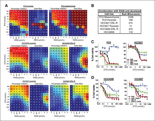 Figure 4. AXL inhibition synergizes with docetaxel in erlotinib-resistant mesenchymal NSCLC. A, drug matrix heatmap grid illustrating percentage inhibition and delta Bliss for R428 in combination with docetaxel (DTX) for PC9 parental (PAR) and mesenchymal (MES) cells (top), HCC4006 parental and ERL-R cell lines (middle), and HCC827 parental and ERL-R cells (bottom). Drug matrix heatmap grids correspond to one representative experiment out of three independent experiments. B, table illustrating the sum Bliss score for docetaxel in combination with R428. C, cell viability assay demonstrating the effect of R428 (1 μmol/L) in combination with docetaxel. IC50 values for docetaxel single agent or in combination R428 (1 μmol/L) were calculated in Prism, PC9: PAR, 2.265 nmol/L; PAR + R428, 0.535 nmol/L; MES, >300 nmol/L; MES + R428, 0.3 nmol/L. D, cell viability assay illustrating the effect of R428 (1 μmol/L) in combination with docetaxel. IC50 values for docetaxel single agent or in combination with R428 (1 μmol/L) were calculated in Prism, HCC4006 (left): PAR, 0.429 nm; PAR + R428, 0.223 nmol/L; ERL-R, >300 nmol/L; ERL-R + R428, 0.191 nmol/L; HCC827 (right): PAR, 2.759 nm; PAR + R428, 1.012 nmol/L; ERL-R, >300 nmol/L; ERL-R + R428, 100 nmol/L. All error bars, mean ± SEM.