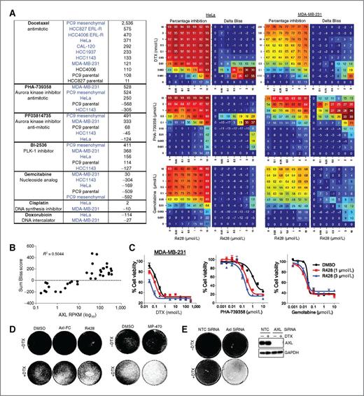 Figure 5. AXL inhibition enhances the efficacy of antimitotic agents. A, table summarizing the sum Bliss score upon cotreatment with R428 and docetaxel; mesenchymal cell lines indicated in blue (left). Right, drug matrix heatmap grid illustrating percentage inhibition and delta Bliss for HeLa (left) and MDA-MB-231 (right) cell lines upon cotreatment with R428 and docetaxel (DTX; top), PHA-739358 (middle), and gemcitabine (bottom). Drug matrix heatmap grids correspond to one representative experiment out of three independent experiments. B, plot demonstrating the correlation between AXL expression (RPKM) and sum Bliss score of the R428 and docetaxel combination. AXL-negative cell lines were removed from analysis. R2 value equals 0.5044 and was calculated using Pearson correlation coefficient. C, cell viability assay demonstrating the effect of R428 (1 μmol/L) in combination with docetaxel (left), PHA-739358 (middle), and gemcitabine (right). Error bars, mean ± SEM. MDA-MB-231 IC50 values for docetaxel single-agent treatment or in combination with R428 were calculated in Prism, DMSO, 0.275 nmol/L; R428 (1 μmol/L), 0.147 nmol/L; R428 (3 μmol/L), 0.053 nmol/L. IC50 values for PHA-739358 single-agent treatment or in combination R428 were calculated in Prism, DMSO, 1.626 μmol/L; R428 (1 μmol/L), 0.336 μmol/L; R428 (3 μmol/L), 0.17 μmol/L. D, Syto 60 cell staining of HeLa cells treated for 72 hours with docetaxel (3 nmol/L), R428 (1 μmol/L), AXL–Fc (10 μg/mL), or MP-470 (1 μmol/L). E, left, Syto 60 cell staining of HeLa cells upon siRNA knockdown of AXL (10 nmol/L) or nontargeting control (NTC) for 72 hours and in combination with docetaxel (1 nmol/L) for a further 72 hours. Right, immunoblot demonstrating AXL protein expression following knockdown in combination with docetaxel (1 nmol/L).