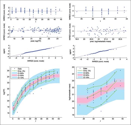 Figure 3. Monolix outputs. Left, primary tumor fit (Gomp-Ex model). Right, metastatic model fit (Gomp-Ex growth). Top, IWRES assess whether the difference between individual fits and observations is consistent with random error. Residuals are approximately normally distributed. Bottom, VPC compares observations and simulations of model predictions visually. All empirical percentiles (10%, 50%, and 90%) are within the corresponding 95% VPC confidence intervals.