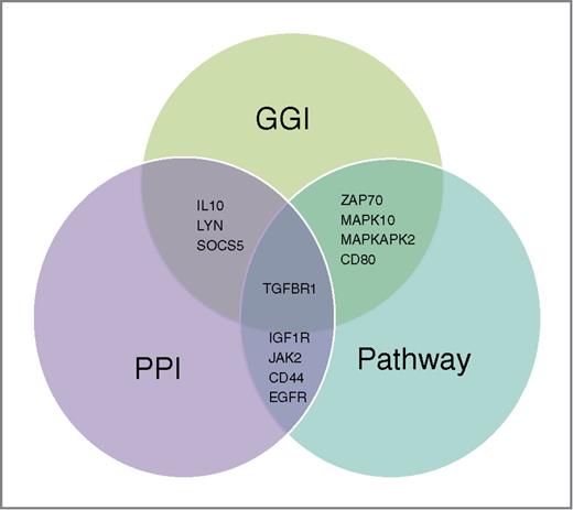 Figure 3. The intersections of the integrative analysis. The results of each mode of analysis are listed in the Venn diagram. Multiple genes were found to overlap the results of two analyses but only TGFβR1 intersected the results of all three independent analyses. (Single-gene analysis was not included in this diagram as results informed the GGI analysis and thus would be redundant).