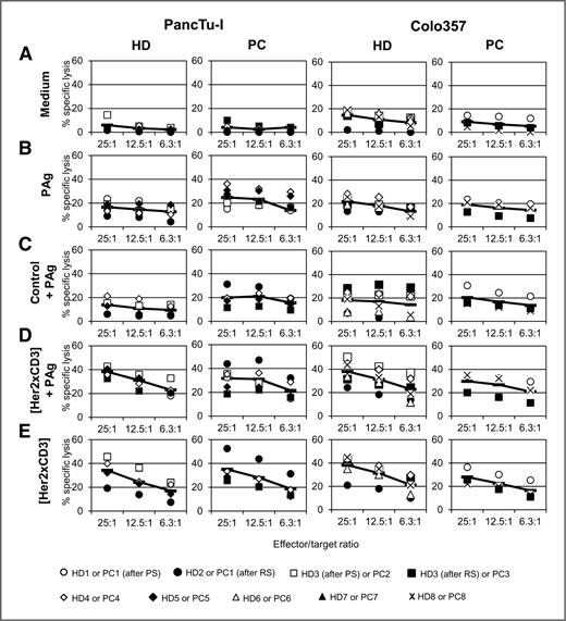 Figure 2. Enhancement of PDAC lysis by [Her2xCD3] bsscFv. Vγ9Vδ2 γδ T-cell lines of healthy donors (HD) or patients with PDAC (PC) were cultured with medium (A), 300 nmol/L PAg BrHPP (B), 300 nmol/L BrHPP plus 1 μg/mL control bsscFv (C), 300 nmol/L BrHPP plus 1 μg/mL [Her2xCD3] bsscFv (D), or 1 μg/mL [Her2xCD3] bsscFv (E) before the addition of the indicated 51Cr-labeled PDAC cell lines PancTu-I or Colo357. Each symbol represents the mean value of triplicate assays of one donor (SD < 10%). Representative results from 6 different donors are shown in the three left-hand columns (PancTu-I/HD and PC, Colo357/HD), whereas results from three donors are included in the right-hand column (Colo357/PC). PC1 and HD3 were tested at two different time points after culturing, after primary stimulation (PS), and after restimulation (RS).