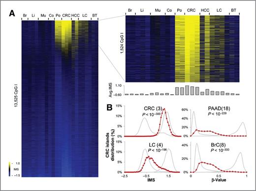 Figure 1. De novo methylation in cancer. A, heatmap showing methylation (mDIP) of all constitutively unmethylated CpG islands in fetal tissues (“background islands”) ordered according to colorectal cancer methylation levels. The 1,524 most methylated CpG islands in colorectal cancer are shown on the right, together with a graph representing the average level of methylation (IMS) per array. Fetal brain (Br), fetal liver (Li), fetal skeletal muscle (Mu), fetal colon (Co), polyp (Po), colorectal cancer (CRC), hepatocellular carcinoma (HCC), lung cancer (LC), brain tumor (BT). B, the methylation distribution of these same islands (red) is shown for colorectal cancer and lung cancer (LC) as well as for HumanMethylation450 β-value data from pancreatic adenocarcinoma (PAAD, TCGA) and breast cancer (BrC; ref. 19). The set of constitutively unmethylated (∼13,000) and methylated (∼2,500) islands is used as an internal reference (gray) in the same DNA sample. The number of samples analyzed is specified in parentheses. P values were determined using the mHG (Supplementary Methods; ref. 20).