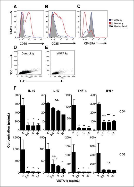 VISTA Is an Immune Checkpoint Molecule for Human T Cells | Cancer ...