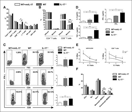 Figure 2. IL-17A impairs antitumor CD8+ T-cell responses. TILs and serum from tumor-bearing mice of orthotopic hepatocellular carcinoma model were collected 14 days after tumor implantation. A, the percentages of total T cells, CD4+ T cell, CD8+ T cell, γδ T cell, NKT cell, and NK cell subsets. B, the percentages of effector and memory CD4+ or CD8+ T cells. C, the percentages of IFN-γ–producing lymphocytes, CD4+, or CD8+ T cells. D, serum levels of IL-2, IFN-γ, and TNF-α. E, cytotoxic activity of splenocytes and sorted CD8+ T cells. F, the percentages of myeloid populations from TILs of tumor-bearing mice. Data represent mean ± SEM. Results shown are the representatives of three independent experiments (*, P < 0.05; **, P < 0.01; ***, P < 0.001). DC, dendritic cells.