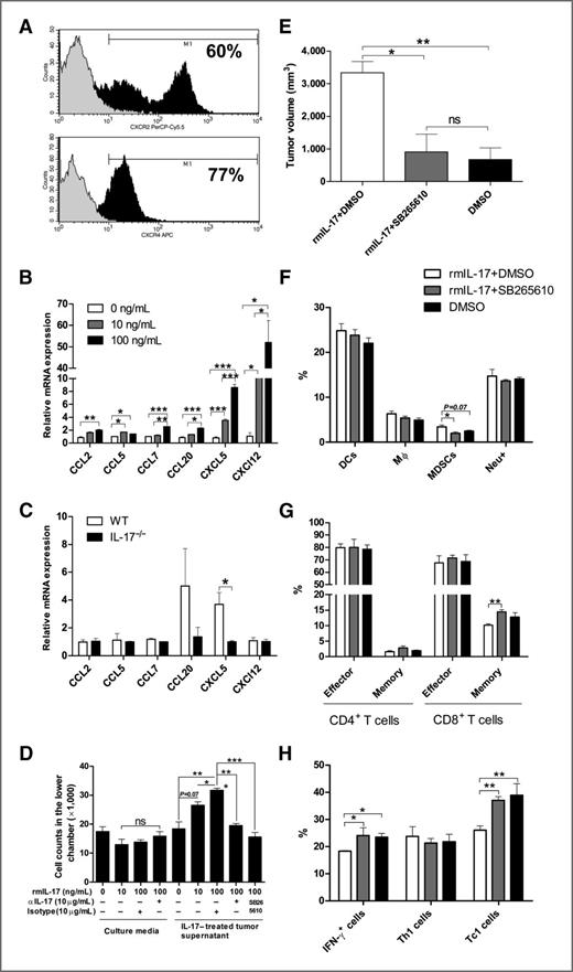 Figure 5. IL-17A promotes the migration of MDSCs to the tumor sites. A, the expression of CXCR4 and CXCR2 on tumor-infiltrating MDSCs. B, the chemokine expression levels of Hepa1–6 cells treated with indicated dose of rmIL-17 for 48 hours. C, the chemokine expression levels from tumor tissues of WT or IL-17−/− mice. D, in vitro migration of MDSCs in response to IL-17 and IL-17–treated tumor supernatants. E, mice were pretreated with or without rmIL-17 and were then treated with a CXCR2-specific antagonist, SB-265610. The calculated tumor volumes were shown. F, the percentage of myeloid populations with or without SB-265610 treatment. G, the percentage of effector and memory CD4+ or CD8+ T cells with or without SB-265610 treatment. H, the percentage of IFN-γ–producing lymphocytes, CD4+ T cells, and CD8+ T cells with or without SB-265610 treatment. The data are representative of three independent experiments, each using 4 to 5 mice per group. Data are shown as mean ±SEM (*, P < 0.05; **, P < 0.01; ***, P < 0.001). ns, not significant.