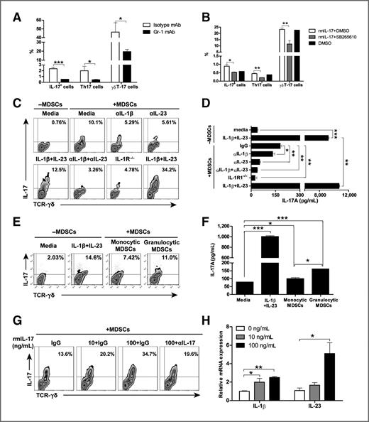 Figure 7. MDSCs induce IL-17A–producing γδ T cells. A, the percentage of IL-17A–producing cells after MDSC depletion. B, the percentage of IL-17A–producing cells after CXCR2 antagonist treatment. C–F, purified γδ T cells from TILs of tumor-bearing mice were stimulated with IL-1β and IL-23. MDSCs (C and D) or sorted monocytic and granulocytic MDSCs (E and F) were added to the culture on day 0 at a ratio of 1:1. Three days after coculture, percentages of IL-17A–producing γδ T cells were measured (C and E). In some experiments, anti-IL-1β mAbs, anti-IL-23 p19 mAbs, or the combination were added. The IL-17A in the culture supernatants was measured by ELISA (D and F). G, purified γδ T cells from TILs of tumor-bearing mice were cocultured with MDSCs in the presence of indicated dose of IL-17, anti-IL-17 mAb, or isotype IgG. Cells were harvested and examined for IL-17A expression. H, purified MDSCs from TILs of tumor-bearing mice were treated with indicated dose of rmIL-17 for 48 hours; the mRNA expression of IL-1β and IL-23 was examined by quantitative RT-PCR. The data are representative of three independent experiments. Data are shown as mean ±SEM (*, P < 0.05; **, P < 0.01; ***, P < 0.001).