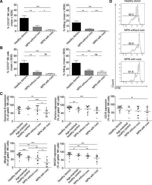 Figure 2. MPN patients have an endogenous defect of NK cell effector functions, which is further aggravated by JAK inhibition. A, freshly isolated PBMCs were cocultured with K562 for 4 hours in the presence of 1000 U/mL IL2. Degranulation was detected by flow cytometry analysis of CD107 expression in a 1:1 ratio for healthy donors (n = 13), MPN without ruxolitinib (ruxo; n = 10), and MPN with ruxolitinib (n = 14; **, P < 0.01; ***, P < 0.001). For analysis of NK-mediated target cell killing, CFSE-stained (0.5 μmol/L; Life Technologies) K562 and NK cells from healthy donors (n = 13), MPN without ruxolitinib (n = 11), and MPN with ruxolitinib (n = 16; **, P < 0.01; ***, P < 0.001) were cocultured for 4 hours in a 10:1 effector-to-target ratio in the presence of K562. Killing activity was evaluated by quantifying cells that were double positive for CFSE and propidium iodide. B, highly purified NK cells of MPN patients without ruxolitinib (n = 10) and MPN patients with ruxolitinib (n = 10) were cultured and analyzed as in A (**, P < 0.01; ***, P < 0.001). C, receptor frequency of five different NK cell receptors was determined on gated NK cells from healthy donors (n = 22), age-matched healthy donors (n = 12), patients with myelofibrosis without ruxolitinib (n = 12), and patients with myelofibrosis (n = 16) receiving ruxolitinib treatment. The individual patient data are shown, as well as a line representing the mean (*, P < 0.05; **, P < 0.01; ***, P < 0.001). D, representative histograms show proliferation assays with PBMCs from a healthy donor and MPN patients without or with ruxolitinib. PBMCs stained with 0.5 μmol/L CFSE were cultured for 5 days with IL2. Histograms show CFSE dilution after gating on NK cells (CD56+CD3−).