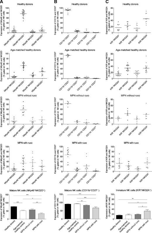 Figure 3. Ruxolitinib (ruxo) impairs NK cell maturation in MPN patients. For the analysis of the NK cell maturation status, gated NK cells were analyzed in the peripheral blood taken from healthy donors, age-matched healthy donors, MPN patients treated or not with ruxolitinib, as indicated. The receptors allowing definition of the maturation status of NK cells analyzed by means of flow cytometry were NKp46/NKG2D (A), CD11b/CD27 (B), and KIR/NKG2A (C). Data, individual frequencies of the respective cell populations (A–C, first four blots with the mean shown as line) as well as the mean ± SEM of indicated populations (A–C, bottom graph; *, P < 0.05; **, P < 0.01; ***, P < 0.001).