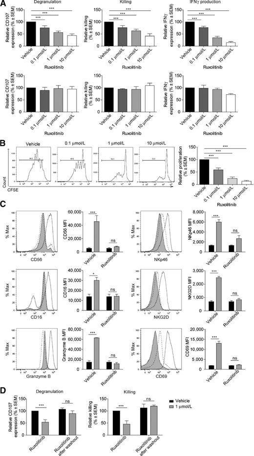 Figure 4. Ruxolitinib inhibits the functional capacity of primary human NK cells. A, freshly isolated human NK cells were activated overnight with 1000 U/mL IL2 (top) or NKp46 (bottom) in the presence of the indicated concentrations of ruxolitinib (n = 10; ***, P < 0.001). Degranulation was detected 6 hours after coculture with K562 in a 10:1 ratio. For analysis of NK-mediated target cell killing, CFSE (0.5 μmol/L)-stained K562 and NK cells were cocultured for 6 hours in a 10:1 (effector-to-target) ratio in the absence or presence of increasing ruxolitinib concentrations (n = 17; ***, P < 0.001). After 6 hours of stimulation with IL12 (50 ng/mL), IL18 (100 ng/mL), and Brefeldin A (10 μg/mL), IFNγ production of human NK cells was analyzed by intracellular cytokine staining and subsequent flow cytometry (n = 9; ***, P < 0.001). B, to analyze NK cell proliferation, isolated primary human NK cells were stained with 0.5 μmol/L CFSE and cultivated for 5 days with IL2 and the indicated concentrations of ruxolitinib. Histograms depict one representative experiment. Pooled data from six independent experiments are shown as mean ± SEM in the graph on the right (n = 18; ***, P < 0.001). C, NK cells were activated with IL2 and cultivated in the absence or presence of 1 μmol/L ruxolitinib for 5 days. NK cell receptor expression was analyzed on days 0 and 5. Representative histograms depict a NK cell control staining on day 0 (filled line), a ruxolitinib-untreated sample on day 5 (solid line), and a ruxolitinib-exposed sample on day 5 (dashed line). Bar charts combine data from NK cells of six donors treated with 1 μmol/L ruxolitinib or vehicle control on day 0 (black bar) and on day 5 (gray bar; *, P < 0.05; ***, P < 0.001). D, NK cells were first incubated overnight with (gray bar) or without ruxolitinib (black bar), which was subsequently washed out, and cells were then restimulated for 24 hours with IL2. Killing and degranulation assays were performed on both time points as mentioned before (n = 8; ***, P < 0.001). All results are shown as relative data compared with the vehicle control. ns, nonsignificant.