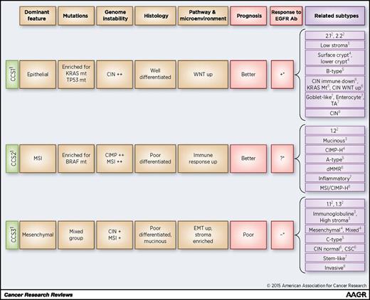 Figure 1. Summary of the molecular classification of colorectal cancers as reported in De Sousa E Melo et al. (4). Although the groups cannot be identified by a single mutation or molecular feature, associations exist and are shown in orange. The red boxes represent the prognostic properties and the detected response to targeting agents of the distinct subgroups in retrospective analysis. Other groups have reported on similar taxonomies that show a great overlap with the groups we found. These relations based on similar associations with key molecular properties are illustrated in the violet column. dMMR, deficient mismatch repair; CSC, cancer stem cell; EMT, epithelial-to-mesenchymal transition. 1De Sousa e Melo et al. (4); 2Schlicker et al. (5); 3Perez-Villamil et al. (6); 4Budinska et al. (7); 5Roepman et al. (8); 6Marisa et al. (9); 7Sadanandam et al. (10); 8TCGA (37). *, CCS1 are more sensitive toward monotherapy with EGFR-targeting agent cetuximab compared with CCS3 tumors independent of KRAS mutational status. CCS2/MSI tumors infrequently metastasize.