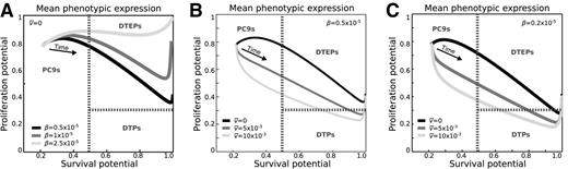 Figure 6. Low drug-dose experiments could establish whether the DTP phenotype is not stress induced. Trajectories of the population mean trait levels during low drug-dose therapy, when there are 98% PC9s and 2% DTPs present in the initial population, and stress-induced adaptation of the proliferation level is absent (A) or present (B and C). Details are provided in the Supplementary Material.