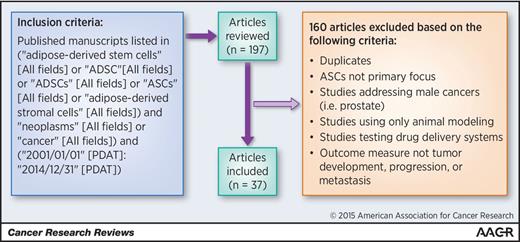 Figure 1. Search strategy profile of the literature on the role of adipose-derived stem cells in the development, progression, and metastasis of women's cancers.