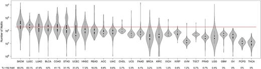 Figure 2. Violin plot for the number of NsM (log10) across 26 tumor types in TCGA data. Red line is the cutoff for 192 NsM. ACC, adrenocortical carcinoma; BLCA, bladder urothelial carcinoma; LLG, brain lower grade glioma; BRCA, breast invasive carcinoma; CHOL, cholangiocarcinoma; COAD, colon adenocarcinoma; GBM, glioblastoma multiforme; HNSC, head and neck squamous cell carcinoma; KICH, kidney chromophobe; KIRC, kidney renal clear cell carcinoma; KIRP, kidney renal papillary cell carcinoma; LIHC, liver hepatocellular carcinoma; LUAD, lung adenocarcinoma; LUSC, lung squamous cell carcinoma; OV, ovarian serous cystadenocarcinoma; PAAD, pancreatic adenocarcinoma; PCPG, pheochromocytoma and paraganglioma; PRAD, prostate adenocarcinoma; READ, rectum adenocarcinoma; SKCM, skin cutaneous melanoma; STAD, stomach adenocarcinoma; TGCT, testicular germ cell tumors; THCA, thyroid carcinoma; UCS, uterine carcinosarcoma; UCEC, uterine corpus endometrial carcinoma; and UVM, uveal melanoma.