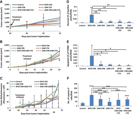 Figure 4. Increased apoptosis and necrosis in tumors from mice treated with MTD capecitabine when compared with all other treatment groups. A–C tumor growth was assessed in mice bearing HCI-002 breast cancer PDX (n = 4–5 mice/group; A), murine syngeneic breast carcinoma (EMT-6/CDDP; n = 4–5 mice/group; B), or human colon carcinoma (HT-29; n = 3–6 mice/group; C). Treatment with capecitabine (CPB) using MTD or LDM regimens with or without LDM cyclophosphamide (CTX) was initiated when tumors reached 500 mm3, 200 mm3, and 3 weeks after tumor implantation, respectively. D–F the HCI-002 tumors were resected 10 days after treatment was initiated, and tumor sections were stained for necrosis and apoptosis (D) using TUNEL (E) and cleaved caspase-3 staining (F). Quantifications are provided (n = 4 fields/tumor). *, P < 0.05; **, P < 0.01; ***, P < 0.001 as assessed by one-way ANOVA followed by Tukey post hoc test.
