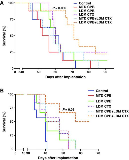 Figure 6. Extended survival of mice with metastatic breast cancer disease following treatment with doublet LDM capecitabine (CPB) and cyclophosphamide (CTX). LM2-4 (A) or EMT-6/CDDP (B) cells (2 × 106, 0.2 × 106, respectively) were orthotopically implanted into the mammary fat pad of YFP SCID (n = 8–10 mice/group) and Balb/c (n = 6–7 mice/group) mice, respectively. Tumors were surgically resected, and treatment with MTD or LDM capecitabine regimens was initiated with or without LDM cyclophosphamide. Survival was monitored and Kaplan–Meier survival curves were plotted.