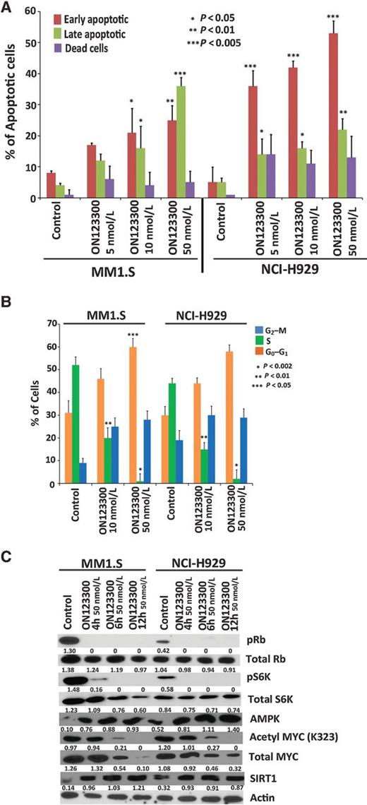 Figure 2. Dual ARK5 and CDK4 inhibitor ON123300 potently induces apoptosis and cell-cycle arrest and negatively regulates mTOR/MYC pathways in multiple myeloma cells. A, MM1.S and NCI-H929 cells were treated with ON123300 at three different concentrations (5 nmol/L, 10 nmol/L, and 50 nmol/L) for 24 hours, followed by analysis for apoptosis with Annexin V/PI double staining. ON123300 triggered a significant increase in both early (Annexin V+/PI−) and late (Annexin V+/PI−) apoptotic cell populations in both cell lines (mean ± SD; n = 3). B, MM1.S and NCI-H929 cells were treated with ON123300 (10 nmol/L and 50 nmol/L) for 24 hours, followed by analysis for cell proliferation by EdU incorporation assay with APC/PI double staining. Quantification of cell-incorporated (EdU) and total DNA content in control- and ON123300-treated cells showed a significant G0–G1 cell-cycle arrest in treated cells. C, MM1.S and NCI-H929 cells were treated with ON123300 (50 nmol/L) for 4, 6, and 12 hours, followed by Western blot analysis. As seen, treatment with ON123300 increased the expression of AMPK and SIRT1, resulting in decreased acetylation of MYC and total MYC. Alternatively, ON123300 also inhibits Rb/mTOR pathway via reduction in phosphoRb and phosphoS6K in both cell lines.
