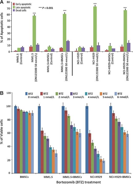 Figure 4. ON123300 overcomes bone marrow stromal protection. A, ON123300 overcomes the cytoprotective effects of the multiple myeloma–host bone marrow microenvironment as observed in MM1.S and NCI-H929 cells. MM1.S cells were cultured alone or with BMSCs for 48 hours in the presence or absence of ON123300 (50 nmol/L) and confirmed with Annexin V/PI double staining. As shown, there was significant inhibition of BMSC-induced proliferation of multiple myeloma cells in response to ON123300 treatment. B, MM1.S and NCI-H929 cells were treated with proteasome inhibitor bortezomib at different concentrations (1–6 nmol/L) in the presence or absence of BMSCs for 48 hours and then analyzed for cytotoxicity by CellTiter-Blue assay. As shown, there was no significant inhibition of BMSC-induced proliferation of multiple myeloma cells in response to bortezomib treatment.