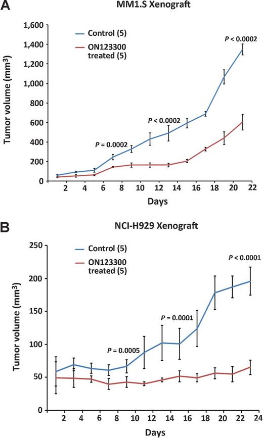 Figure 7. ON123300 inhibits multiple myeloma cell growth in vivo in multiple myeloma xenograft mouse models. A and B, ON123300 inhibits growth of MM1.S cells and NCI-H929 in NOD mice (Taconic). NCI-H929 cells and MM1.S (2 × 106 cells/mouse) were implanted subcutaneously in female mice. Mice were randomized to control and treatment groups and treated intraperitoneally with vehicle and ON123300 (100 mg/kg) every other day. Treatment with intraperitoneal injections of ON123300 slowed the growth of tumors compared with increase in tumors in control mice.