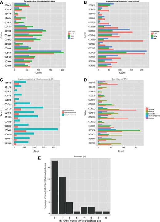 Figure 4. Characterization of somatic SVs in gastric cancer and ESCC genomes. A, bar graph of SVs with respect to whether breakpoints are located with genes or not. The count on x-axis refers to the number of SVs. B, bar graphs of SVs with respect to whether breakpoints are located with repeats or not. C, bar graph of interchromosomal versus intrachromosomal SVs. D, bar graph of SVs classified by the processes that generated these SVs. E, bar graph of recurrent SVs. Sample count refers to the number of tumors affected by the SVs, and gene count refers to the number of genes that showed recurrent SVs for a given number of sample count.