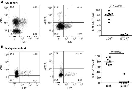 Figure 5. IL17-producing cells in human colorectal cancer samples. Intracellular cytokine staining and flow cytometry analysis were performed on tumor-infiltrating lymphocytes isolated from patients with colorectal cancer recruited at Johns Hopkins Hospital (A, U.S. cohort) and UMMC (B, Malaysian cohort). Representative dot plot showing IL17 staining in CD4 (left) or γδ (right) T cells is shown. The statistical analysis of the CD4+ and γδTCR+ IL17-producing T cells is shown for patients with detectable IL17 (>0.2%) in scatter plots on the right using unpaired, two-tailed Mann–Whitney U testing. Each symbol represents one human sample. P < 0.05 is significant. U.S. cohort, n = 8 of 13 patients tested; Malaysian cohort, n = 7 of 11 patients tested.
