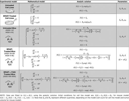 Summary of experimental conditions, corresponding model, and set of parameters to be estimated