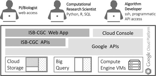Figure 1. The ISB-CGC interactive web application and programmatic interfaces provide access to over 2 petabytes of data hosted in Google Cloud Storage and BigQuery. Users can explore and analyze hosted datasets, upload their own data, and deploy workloads on Compute Engine VMs using a combination of ISB-CGC and Google interfaces.
