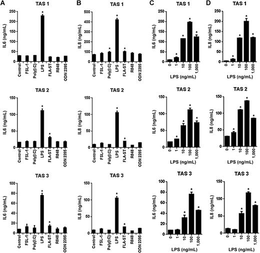 Figure 3. TAS-secretory response is specific to TLR4 and TLR5 stimulation. A and B, IL6 and IL8 expression in TAS exposed to 100 ng/mL of the indicated PRR agonists. C and D, TAS expression of IL6 and IL8 following exposure to ultrapure LPS at the indicated doses. Bars represent mean ± SEM. *, P < 0.05 compared with controls using the independent samples t test.