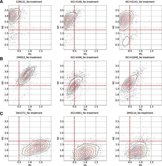 Figure 5. Single-cell level expression of phenotypic biomarkers in SCLC cell lines reveals hybrid cells. Flow cytometry was performed using four NE surface markers (CD56, CD24, CADM1, and ALCAM) and two ML surface markers (EPHA2 and CD151). Axes represent unweighted sums of normalized NE and ML fluorescence. A, CORL51, NCI-H146, and NCI-H2141 were classified as NE by consensus clustering, and single cells show NE+ML− phenotype. B, DMS53, NCI-H446, and NCI-H1048 showed comparable levels of expression of NE and ML TFs (Fig. 4), Blue- and Turquoise-module eigengenes (Fig. 2), and poor correlation with either NE or ML attractors (Fig. 3 and Supplementary Fig. S8). At the single-cell level, these cells also show similar levels of expression of NE and ML markers, suggesting these cells are in a hybrid NE+ML+ or NE−ML− phenotype, not well described by a NE vs. ML dichotomy. The hybrid state is characterized by cells along the diagonal of these plots. C, SW1271, NCI-H841, and DMS114 were consistently classified as ML, and single cells exhibit NE−ML+ phenotype.
