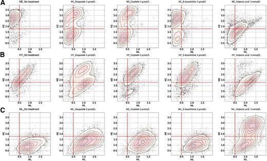 Figure 6. Phenotypic modulation by treatment pushes cells toward hybrid state. NE, ML, and hybrid (HY) cell lines (from Fig. 5) are combined to show overall phenotypic responses. NE and ML axes are the same as defined in Fig. 5. Each column represents a unique treatment condition: Untreated (column 1); 1 μmol/L etoposide (column 2); 1 μmol/L cisplatin (column 3); 1 μmol/L azacitidine (column 4); 5 mmol/L valproic acid (column 5). Cells were treated for 3 days. A, The NE cell lines show a shift toward the NE+ML+ or NE−ML− quadrants. B, The hybrid cell lines show no significant shift. C, The ML cell lines show a shift toward the NE+ML+ quadrant.
