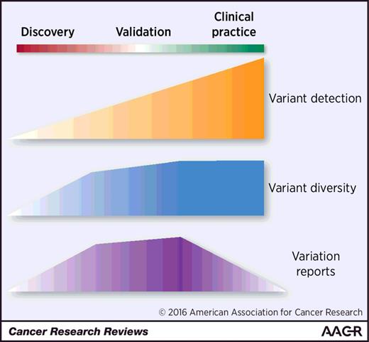 Figure 1. Cancer gene variant discovery and validation: pathway to clinical practice. The discovery and validation of cancer gene variants follow several phases that resemble those used for other cancer biomarkers. During the discovery phase, publications precisely describe novel variants and discuss their potential pathogenicity in relation to the disease. A burst of studies then leads to the identification of novel and generally diverse variants. This phase is commonly associated with parallel reports on the mutation rate and/or clinical novelties, often published in journals with a high impact factor. Transition to the validation phase occurs rapidly when genetic and clinical data start to become redundant. During this phase, sequencing of multiple new clinical specimens mostly reveals variants that have already been described and variant diversity will begin to reach a plateau. The length of this phase is highly dependent on the number of genetic events needed to modify the targeted gene. For oncogenes that require specific events to change their function, this number tends to be limited, because most of them will be missense variants targeting a critical functional region. In contrast, tumor suppressor genes may harbor a large number of genetic events, including nonsense variants, splice variants, as well as indels of varying size scattered throughout the gene. This validation phase is vital, as it adds nuance and validates data from the discovery phase in a wide variety of clinical and/or geographical settings. Consequently, variants are either described in supplementary materials or quoted as unpublished data, leading to a decrease in reported variants. Except for a few very specific cases, the validation phase is accompanied by a decrease in the impact factor of the publishing journals. This decrease in descriptions of variants does not reflect their frequency in the disease or the incidence of their analysis, but rather a lack of interest and lack of novelty, introducing a bias against their publication. If the variants have no clinical significance, the number of studies will decrease rapidly, and then stop. It has also been observed that the validation phase is associated with an increase in inconsistent studies. An extensive analysis of the various flaws associated with the publication of variants was provided by Kern and Winter in their 2006 review (84). Finally, transition to the clinical practice phase then begins for variants of clinical interest. However, publications fall off, as service laboratories do not consider reporting them in the literature to be an essential part of their work. Descriptions of novel variants then become scarce.