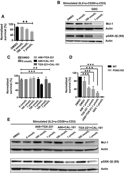 Differential PI3Kδ Signaling in CD4+ Tcell Subsets Enables Selective