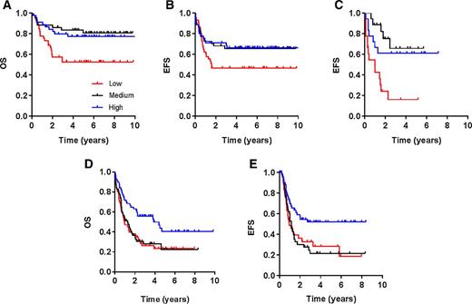 Figure 1. Association of OCTN1 gene expression with survival in AML. Kaplan–Meier plots show rates of OS and EFS, according to leukemic blast expression of the OCTN1 transporter gene SLC22A4, in a cohort of 134 pediatric patients with AML (A and B), an independent cohort of 54 pediatric patients with AML (C), and a cohort of 172 adult patients with AML (D and E), all receiving cytarabine-based chemotherapy. Gene expression ranks represent low expressors (bottom 1/3, red), intermediate expressors (middle 1/3, black), and top expressors (top 1/3, blue).