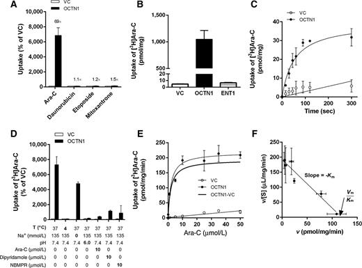 Figure 2. In vitro transport of cytarabine by OCTN1. A, Characterization of the transport of various AML-directed therapeutics (concentration, 1 μmol/L; 5-minute uptake) was performed in HEK293 cells transfected with an VC or OCTN1. B, A comparison of OCTN1- and ENT1-mediated transport of cytarabine was done in HEK293 cells. C, Time-dependence of cytarabine (Ara-C) transport by OCTN1 at early time points (range, 10–300 seconds). D, Sensitivity of OCTN1-mediated cytarabine transport to temperature, sodium, pH, and inhibitors. E and F, Concentration-dependent transport of cytarabine (1–50 μmol/L; 5-minute uptake) by OCTN1 (E), and these data shown as an Eadie–Hofstee transformation (F). Data are shown as mean values (symbols) and SEM (error bars), using 9–60 observations per group. Solid lines represent a fit of the experimental data to a nonlinear maximum-effect model or linear regression. v, transport velocity; [S], substrate concentration.
