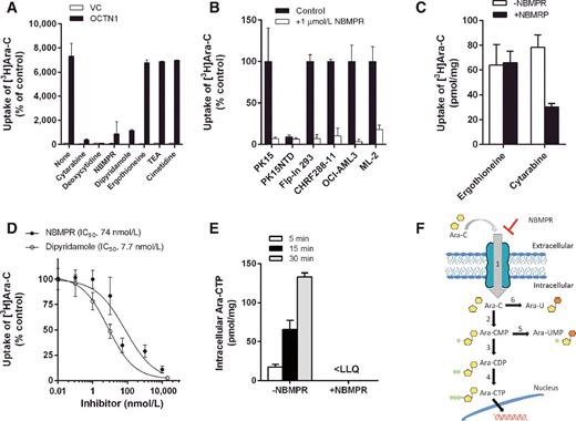 Figure 3. Inhibition of OCTN1-mediated cytarabine transport. A, Characterization of the transport of cytarabine (Ara-C; concentration, 1 μmol/L; 5-minute uptake) in the absence or presence of putative OCTN1 inhibitors (concentration, 10–50 μmol/L) was performed in HEK293 cells, transfected with an VC or OCTN1. B and C, Influence of NBMPR on the transport of cytarabine in various cell lines (B) and primary human epidermal keratinocytes (C). D, Concentration-dependence of the inhibitory properties of NBMPR and dipyridamole on OCTN1-mediated transport of cytarabine was assessed over a 0.01–10 μmol/L concentration range (5-minute uptake). E, The time-dependent influence of NBMPR (10 μmol/L) on the formation of the pharmacologically active metabolite cytarabine triphosphate (Ara-CTP) in cells exposed to cytarabine (10 μmol/L; 5- to 30-minute uptake) was determined by LC/MS-MS. Data are shown as mean values (bars or symbols) and SEM (error bars), using 6–15 observations per group. Solid lines represent a fit of the experimental data to an inverse nonlinear maximum-effect model (D). IC50, concentration required to inhibit OCTN1-mediated cytarabine transport by 50%; <LLQ, lower than the lower limit of quantitation of the analytic assay. A schematic of OCTN1-mediated transport, metabolism, and (in)activation of cytarabine in cells is shown in F. 1, NBMPR-sensitive transport by OCTN1; 2, deoxycytidine kinase; 3, deoxycytidine monophosphate kinase; 4, nucleoside diphosphate kinase; 5, cytoplasmic 5′-nucleotidase; 6, cytidine deaminase.