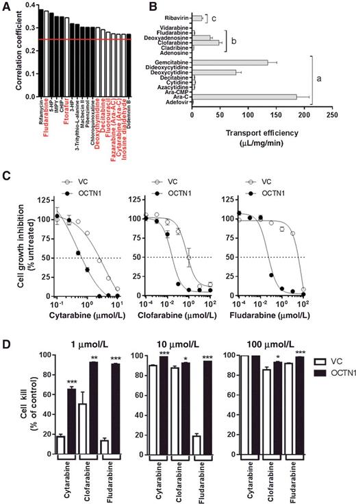 Figure 5. Transport of nucleosides by OCTN1. A, Expression of OCTN1 was evaluated in the NCI60 cancer cell line panel, and rank-ordered by observed correlation coefficients (R) between gene expression and cytotoxic potencies of 118 drugs (antimetabolites are in red bold and underlined). Compounds (N = 18) with positive values of R > 0.25 (indicated by red bar) and corresponding to P < 0.03 are shown. B, The transport of nucleoside analogues (concentration, 1 μmol/L; 5-minute uptake; 9–30 observations per group) by OCTN1 was further evaluated in transfected HEK293 cells. Bars represent normalized transport divided by substrate concentration. a, cytidine analogues; b, adenosine analogues; c, guanosine analogue. The contribution of OCTN1 to nucleoside-induced cytotoxicity was evaluated in HEK293 cells transfected with OCTN1 or VC after continuous drug exposure, followed by CellTiter-Glo analysis at 72 hours (12 observations per concentration, per group) with increasing concentrations (C) and at low (1 μmol/L), intermediate (10 μmol/L), and high doses (100 μmol/L; D). Data are shown as mean values (bars or symbols) and SEM (error bars). Solid lines represent a fit of the experimental data to an inverse nonlinear maximum-effect model. *, P < 0.03; **, P < 0.003; *** P < 0.0001.