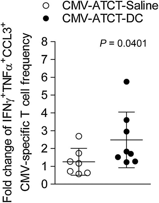 Figure 5. Assessment of polyfunctionality in circulating CMV pp65-specific CD8+ T cells before and after immunotherapy. Ex vivo analysis of CMV pp65-specific CD8+ T cells in peripheral blood circulation was performed to measure the frequency of cells simultaneously expressing IFNγ, TNFα, and CCL3 molecules before and after immunotherapy with CMV-ATCT-saline (white circles) or CMV-ATCT-DC (black circles). Statistical significance was determined by Wilcoxon signed rank test. The fold change of CMV pp65-specific CD8+ T cells with three functions was determined for all 15 patients (P = 0.0401). Statistical significance was determined by the Mann–Whitney test.