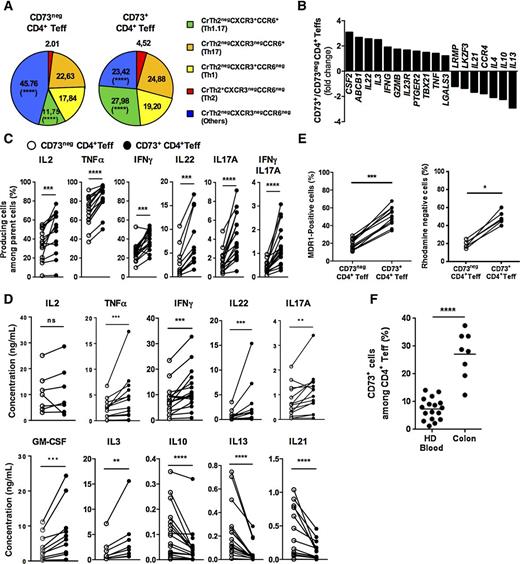 Figure 2. CD73+CD4+ Teffs are enriched in polyfunctional Th1.17 cells. A, HD-blood CD73+ and CD73neg CD4+ Teffs were analyzed by FC for their composition in Th subsets. Data represent mean of 7 donors. B, Transcriptomic analysis was performed on resting or short-term activated CD73+ or CD73neg CD4+ Teffs (n = 6; P < 0.05 for the genes presented) and genes related to Th profiles were extracted. C, Percentage of IL2 or TNFα, IFNγ, IL22, and IL17A-producing cells and IFNγ/IL17A coproducing cells was assessed by FC on CD73+ (black) and CD73neg (white) CD4+ Teffs from HD-blood after short-term PMA/ionomycin reactivation (statistical analysis, Wilcoxon test). D, Quantification of cytokines produced by purified HD-blood CD73+ (black) and CD73neg (white) CD4+ Teffs activated for 24 hours with PMA/ionomycin (n = 16 for IL2,TNFα, IFNγ,IL17A, IL10, IL13, and IL21, with exception due to out-of-range quantification, and n = 10 for IL22, GM-CSF, and IL3; statistical analysis, Wilcoxon test). E, MDR1 expression and MDR1 functionality were assessed by FC on CD73+ (black) and CD73neg CD4+ (white) Teffs (statistical analysis, Wilcoxon test). F, CD73+CD4+ Teffs frequency in HD-blood and healthy colonic tissues (statistical analysis, Mann–Whitney test). *, P < 0.05; **, P < 0.01; ***, P < 0.001; ****, P < 0.0001; ns, nonsignificant.