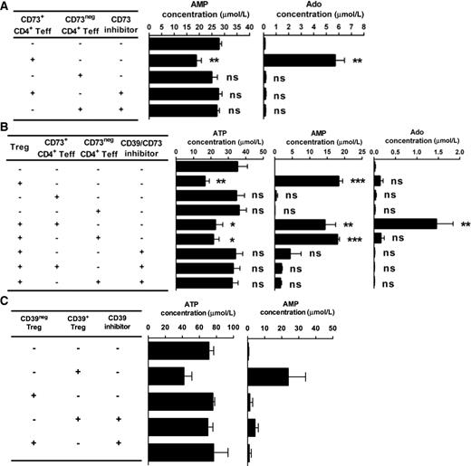 Figure 3. CD73+ CD4+ Teffs cooperate with Tregs to degrade ATP into Ado. A, The capacity of HD CD73+ or CD73neg CD4+ Teffs to degrade AMP into Ado was analyzed after a 2-hour incubation with the stable AMP13C,15N isotope (37.5 μmol/L). Residual and generated metabolites were quantified by mass spectrometry–coupled HLPC and the role of CD73 was confirmed by preincubation of cells with the CD73 inhibitor (APCP, 50 μmol/L) for 30 minutes before AMP addition. Experiments were performed in duplicate (n = 3 donors; statistical analysis, Friedman test). B, The capacity of HD-blood Tregs alone or cocultured with CD73+ or CD73neg CD4+ Teffs (ratio 1:1) to degrade ATP into Ado was analyzed after 2-hour incubation with ATP13C,15N isotope (37.5 μmol/L); residual and generated metabolites were quantified by mass spectrometry–coupled HLPC. The role of CD39 and CD73 was confirmed by preincubation of cells with the CD39 inhibitor (ARL-67156, 250 μmol/L) and/or the CD73 inhibitor (APCP, 50 μmol/L) for 30 minutes before ATP addition. Experiments were performed in duplicate (n = 3 donors; statistical analysis, Friedman test). C, Cell-sorted CD39neg and CD39+ Treg capacity to degrade ATP13C,15N isotope (37.5 μmol/L) was analyzed by quantification by mass spectrometry coupled-HLPC of ATP and metabolite (AMP) generated. The role of CD39 was confirmed by preincubation of cells with the CD39 inhibitor (ARL-67156, 250 μmol/L). Experiments were performed on three donors. *, P < 0.05; **, P < 0.01; ***, P < 0.001; ns, nonsignificant.
