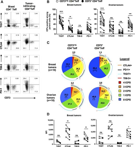 Figure 7. CD73+ CD4+ Teffs express less i-ICPs. A, Representative expression of i-ICPs (TIGIT, CTLA-4, TIM-3, PD-1) and CD73 on CD4+ Teffs from patients with cancer blood (blood-Teff) and paired tumor-infiltrating CD4+ Teffs (Ti- CD4+ Teff), analyzed by FC. B, Expression of i-ICPs on CD73+ (black) and CD73neg (white) CD4+ Teffs (statistical analysis, two-way ANOVA). C, Pie chart representing the expression and coexpression of i-ICPs (TIGIT, CTLA-4, TIM-3, and PD-1) on CD73+ and CD73neg CD4+ Teffs from breast tumor (n = 10) and ovarian tumor (n = 10) samples. D, MFI of i-ICPs (CTLA-4, PD-1, TIGIT, and TIM-3) expressed on CD73neg versus CD73+ CD4+ Teffs from breast tumor and ovarian tumor samples (statistical analysis, two-way ANOVA). *, P < 0.05; **, P < 0.01; ***, P < 0.001; ****, P < 0.0001; ns, nonsignificant.