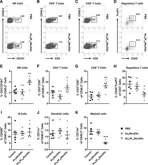 Figure 3. Sialic acid blockade alters the immune cell composition of the tumor. A–K, Flow cytometry analysis of B16-F10WT tumors isolated from mice treated with PBS or 10 mg/kg sialic acid mimetics for two weeks. A–D, Analysis of viable, CD45.2+ NK cells (CD3− CD161+; A), CD3+CD4+ T cells (B), CD3+CD8+ T cells (C), and CD4+CD25highFoxP3+ regulatory T cells (D). E–K, Dot plots showing mean percentages ± SEM of NK cells (E), CD4+ T cells (F), CD8+ T cells (G), regulatory T cells (H), CD45R+ B cells (I), CD11c+ dendritic cells (J), and CD11b+ myeloid cells (K) in the tumors of the different treatment groups (n = 6).