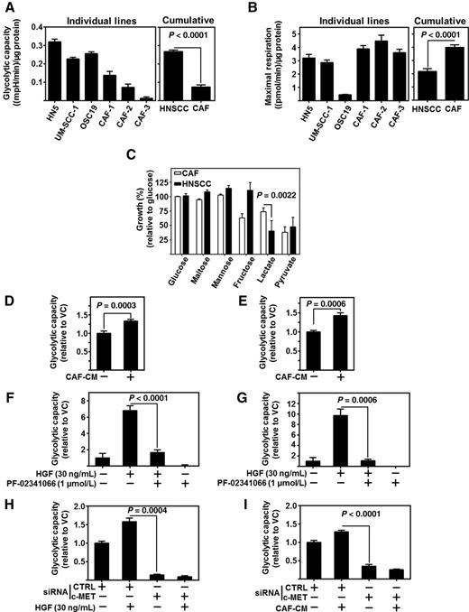 Figure 1. CAFs regulate HNSCC glycolysis through c-Met. A, Glycolytic capacity of HNSCC (HN5, UM-SCC-1, OSC19) and three patient-derived CAF lines assessed by Seahorse flux analyzer. Graph represents cumulative results from three independent experiments. Combined graph represents mean of all three HNSCC lines and all three CAF lines. B, Maximal respiration of HNSCC (HN5, UM-SCC-1, OSC19) and three patient-derived CAF lines assessed by Seahorse flux analyzer. Graph represents cumulative results from three independent experiments. Combined graph represents mean of all three HNSCC lines and all three CAF lines. C, Differential growth of CAFs versus HNSCC in single carbon sources over 72 hours. Data represent cumulative results from four CAF lines and three HNSCC cell lines. D, Cumulative results of glycolytic capacity of HN5 exposed to two CAF-CMs. E, Cumulative results of glycolytic capacity of UM-SCC-1 exposed to two CAF-CMs. All error bars, ± SEM. F, HN5 treated with recombinant HGF (30 ng/mL) and/or c-MET inhibitor, PF-02341066 (1 μmol/L). ECAR normalized to protein content per well. Cumulative results of glycolytic capacity graphed across treatment arms. G, UM-SCC-1 treated with recombinant HGF (30 ng/mL) and/or c-MET inhibitor, PF-02341066 (1 μmol/L). ECAR normalized to protein content per well. Cumulative results of glycolytic capacity graphed across treatment arms. H, UM-SCC-1 treated with recombinant HGF (30 ng/mL) and either control siRNA (CTRL) or c-MET siRNA. ECAR normalized to protein content per well. Cumulative results of glycolytic capacity graphed across treatment arms. I, UM-SCC-1 treated with CAF-CM and either control siRNA (CTRL) or c-MET siRNA. ECAR normalized to protein content per well. Cumulative results of glycolytic capacity graphed across treatment arms.