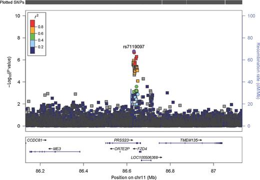 Figure 1. Regional plot of OCAC and CIMBA GWAS summary statistics around the FZD4 gene associated with high-grade serous EOC risk (Z = 5.08; P = 3.83 × 10−7 based on the cross-tissue model of r2 = 0.07; see Supplementary Table S2 for details). Each symbol represents the significance (P value on a log10 scale) of a SNP with invasive EOC risk as a function of the SNP's genomic position (NCBI Build 37). The most significantly associated SNP is represented in purple. The color of all other SNPs indicates LD with this SNP (estimated by EUR r2 from the 1000 Genome Project data). Recombination rates were also estimated from 1000 Genome Project data, and gene annotations were obtained from the UCSC Genome Browser. The circle denotes the SNPs included in the model construction of genetically regulated FZD4 expression and the square denotes the SNPs not included in the model construction. The gene model was constructed including SNPs within 1 Mb of the gene start or end, and one SNP included in the model construction was located outside the 1 Mb window size of the locus zoom plot (rs7944482 at chr11:86091532, P = 0.52 for association with high-grade serous EOC risk).